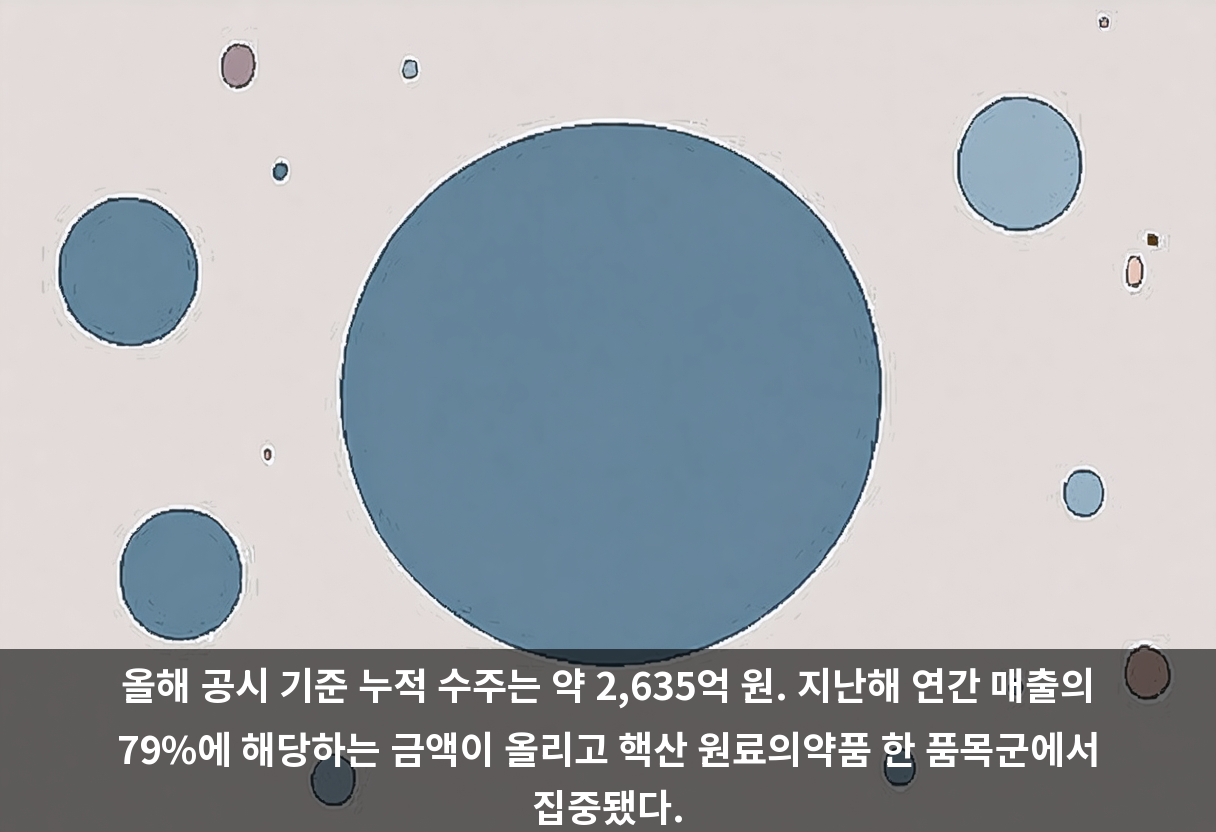 올해 공시 기준 누적 수주는 약 2,635억 원. 지난해 연간 매출의 79%에 해당하는 금액이 올리고 핵산 원료의약품 한 품목군에서 집중됐다.