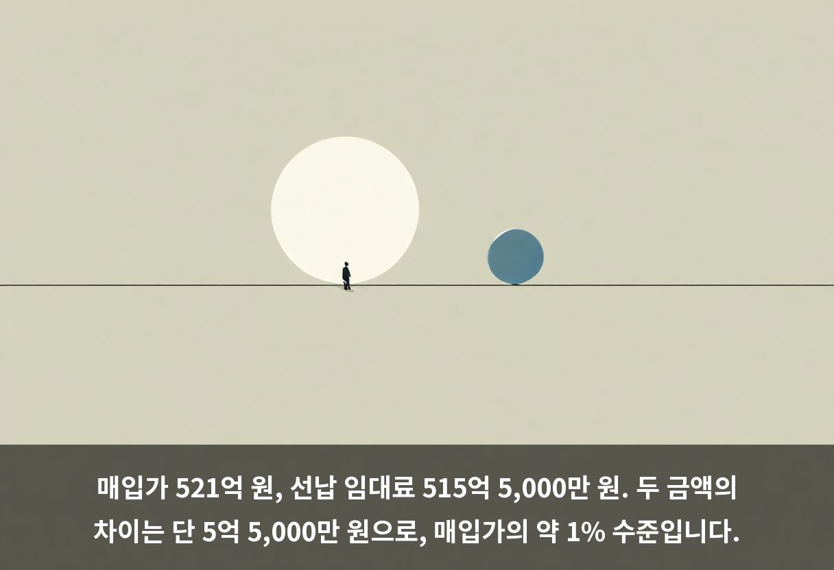 매입가 521억 원, 선납 임대료 515억 5,000만 원. 두 금액의 차이는 단 5억 5,000만 원으로, 매입가의 약 1% 수준입니다.