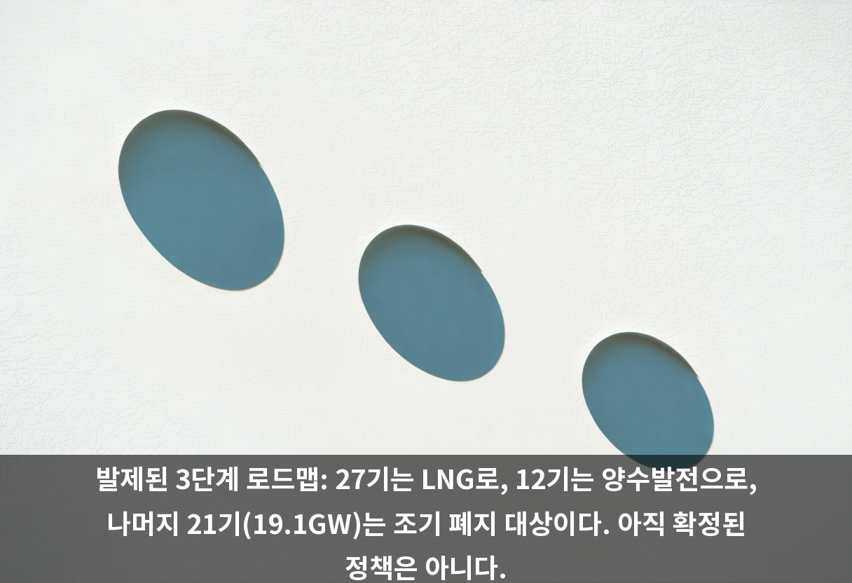 발제된 3단계 로드맵: 27기는 LNG로, 12기는 양수발전으로, 나머지 21기(19.1GW)는 조기 폐지 대상이다. 아직 확정된 정책은 아니다.