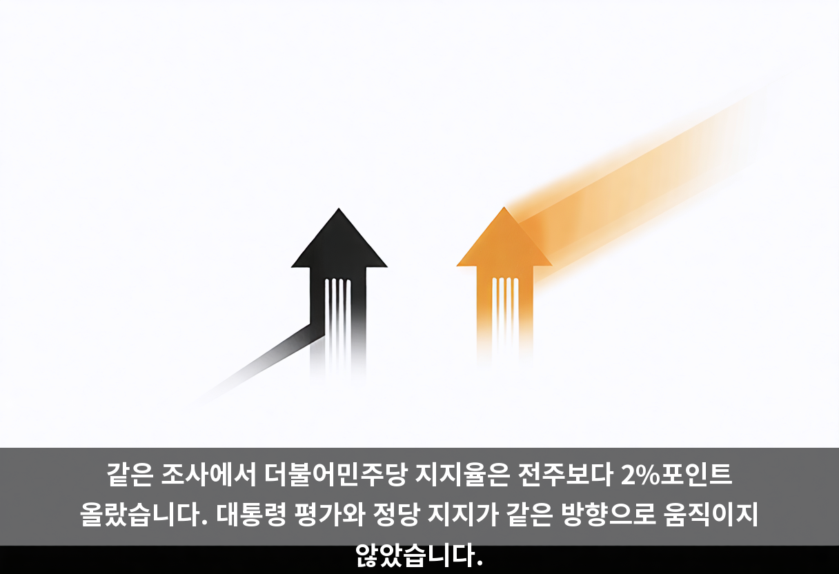같은 조사에서 더불어민주당 지지율은 전주보다 2%포인트 올랐습니다. 대통령 평가와 정당 지지가 같은 방향으로 움직이지 않았습니다.