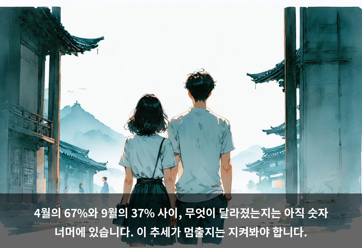 4월의 67%와 9월의 37% 사이, 무엇이 달라졌는지는 아직 숫자 너머에 있습니다. 이 추세가 멈출지는 지켜봐야 합니다.