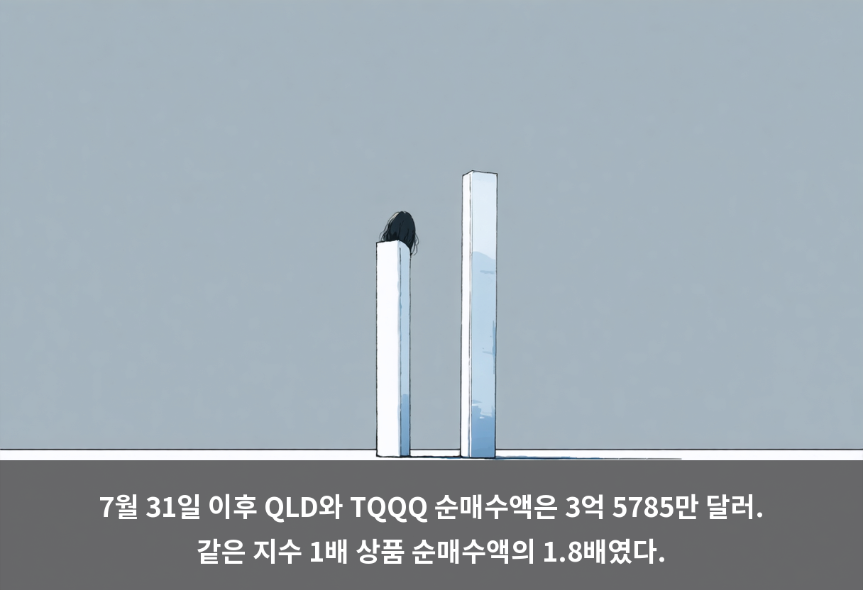 7월 31일 이후 QLD와 TQQQ 순매수액은 3억 5785만 달러. 같은 지수 1배 상품 순매수액의 1.8배였다.