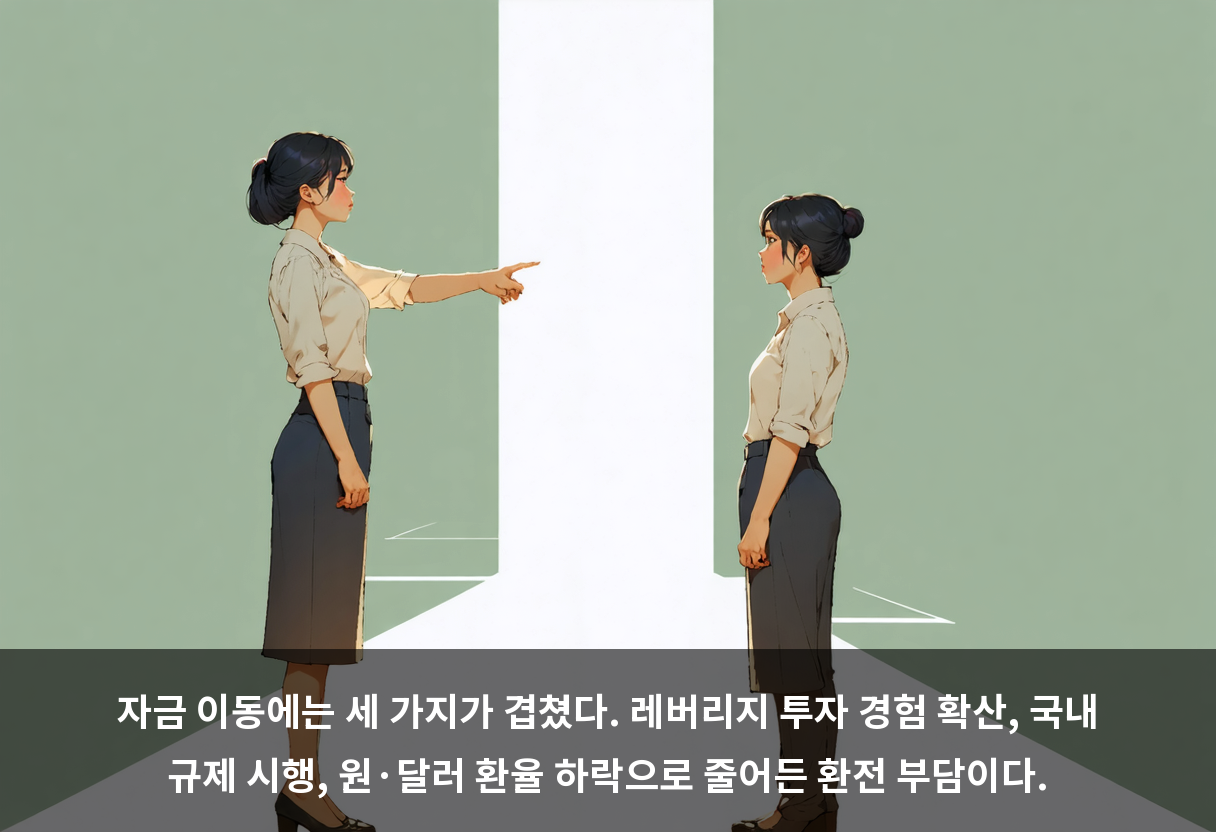 자금 이동에는 세 가지가 겹쳤다. 레버리지 투자 경험 확산, 국내 규제 시행, 원·달러 환율 하락으로 줄어든 환전 부담이다.