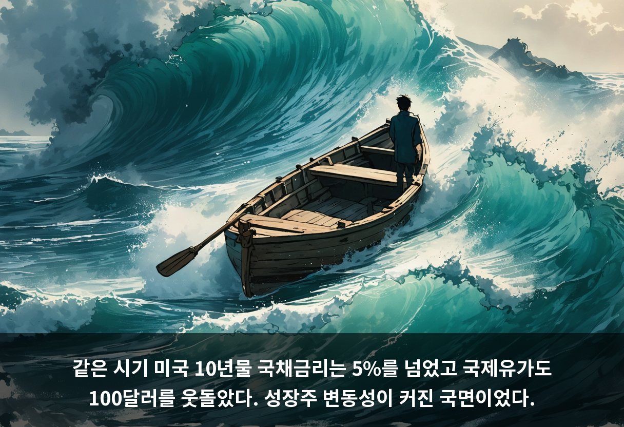 같은 시기 미국 10년물 국채금리는 5%를 넘었고 국제유가도 100달러를 웃돌았다. 성장주 변동성이 커진 국면이었다.