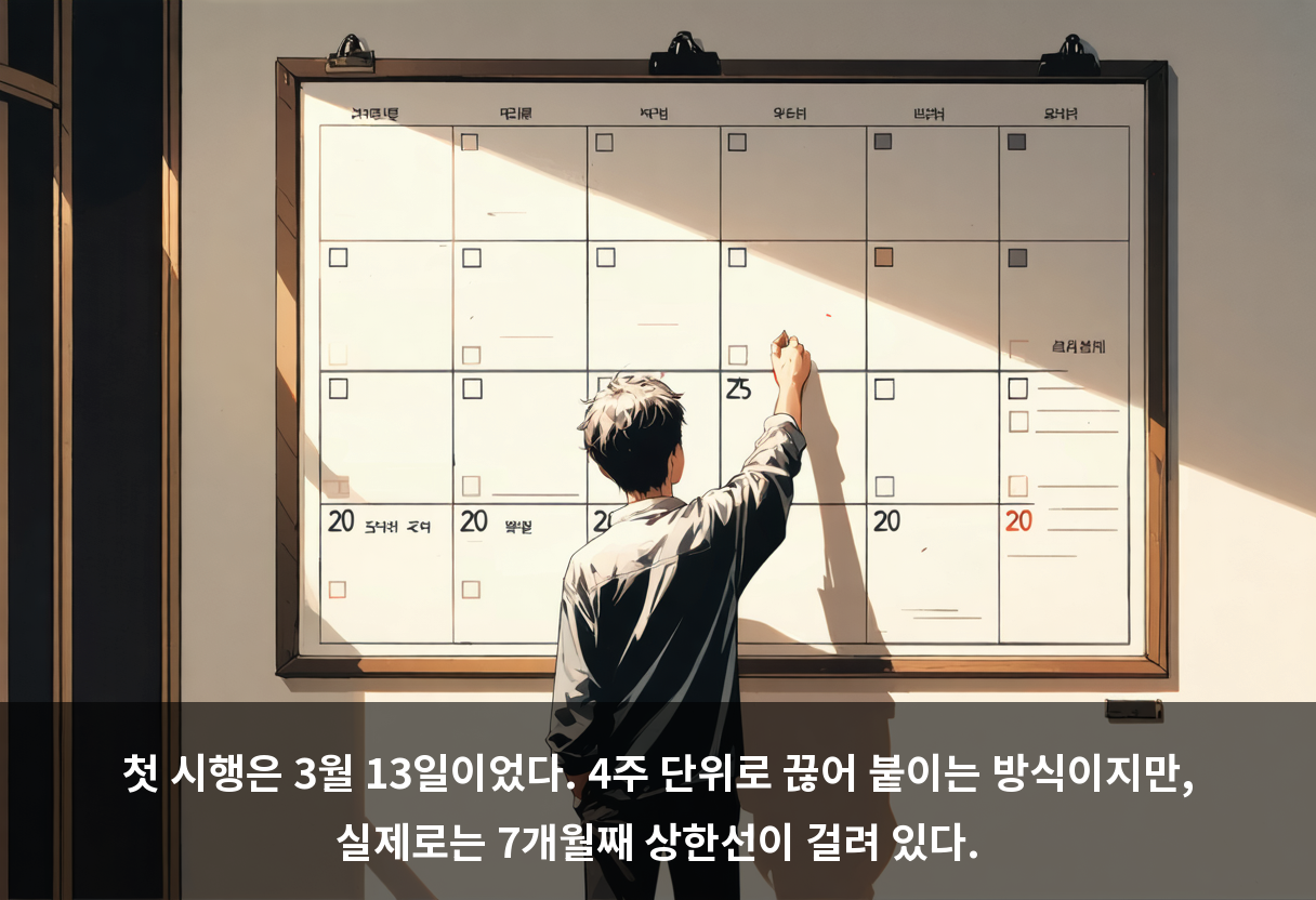 첫 시행은 3월 13일이었다. 4주 단위로 끊어 붙이는 방식이지만, 실제로는 7개월째 상한선이 걸려 있다.