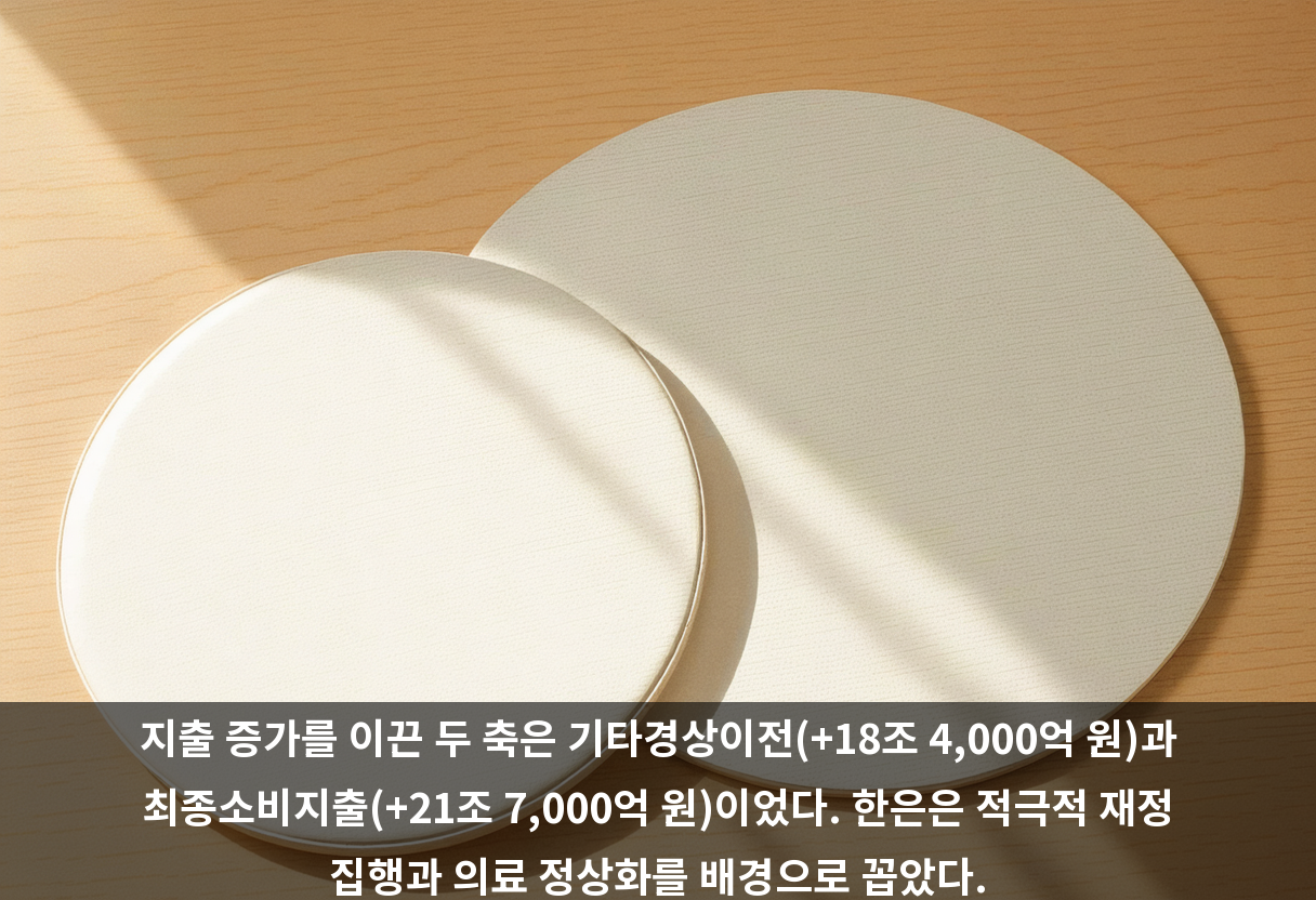 지출 증가를 이끈 두 축은 기타경상이전(+18조 4,000억 원)과 최종소비지출(+21조 7,000억 원)이었다. 한은은 적극적 재정 집행과 의료 정상화를 배경으로 꼽았다.