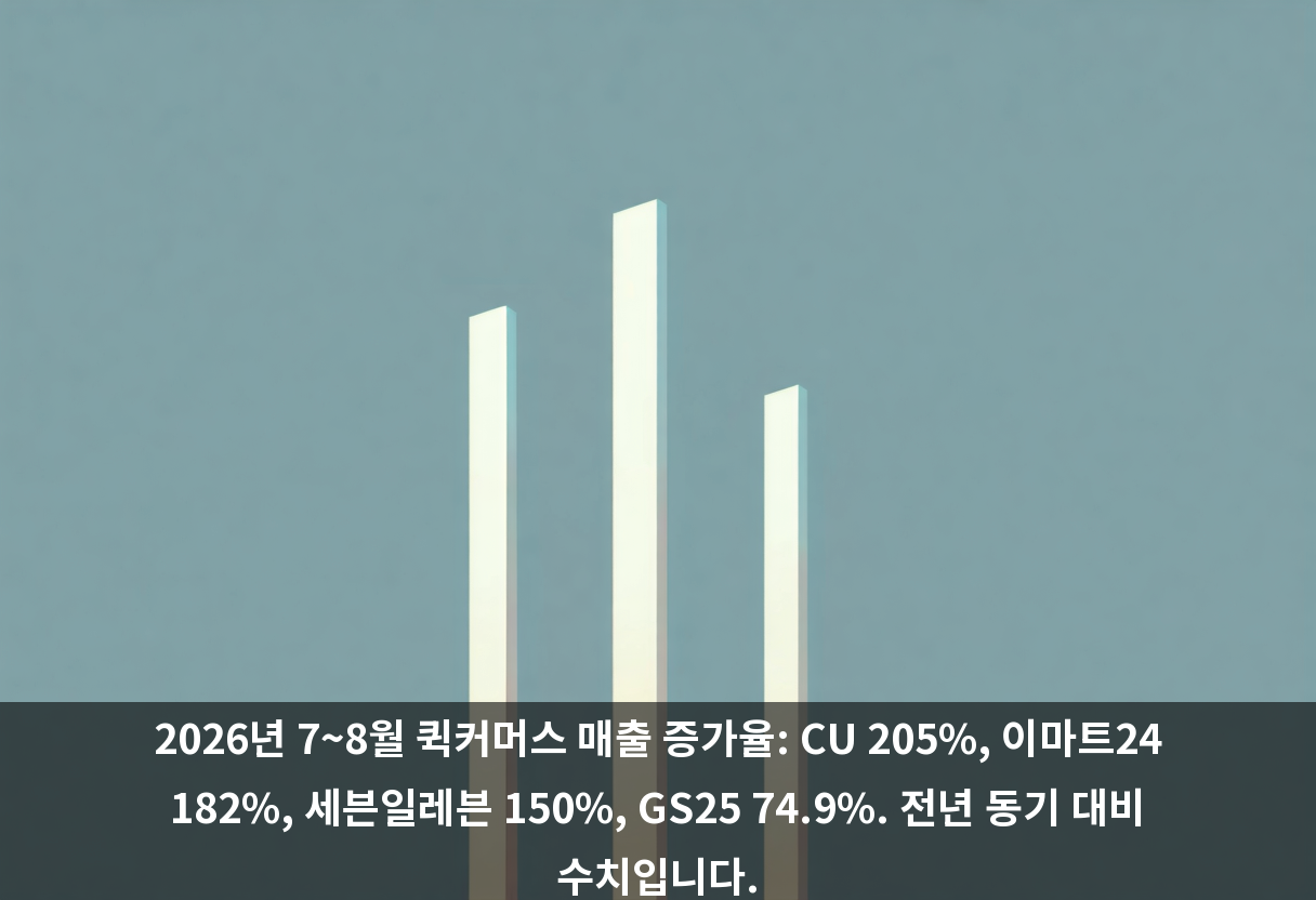2026년 7~8월 퀵커머스 매출 증가율: CU 205%, 이마트24 182%, 세븐일레븐 150%, GS25 74.9%. 전년 동기 대비 수치입니다.