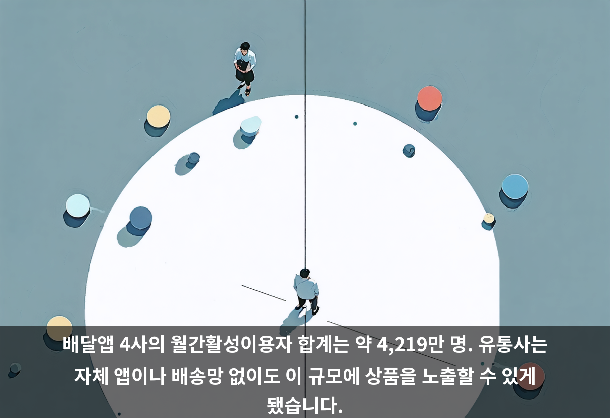 배달앱 4사의 월간활성이용자 합계는 약 4,219만 명. 유통사는 자체 앱이나 배송망 없이도 이 규모에 상품을 노출할 수 있게 됐습니다.