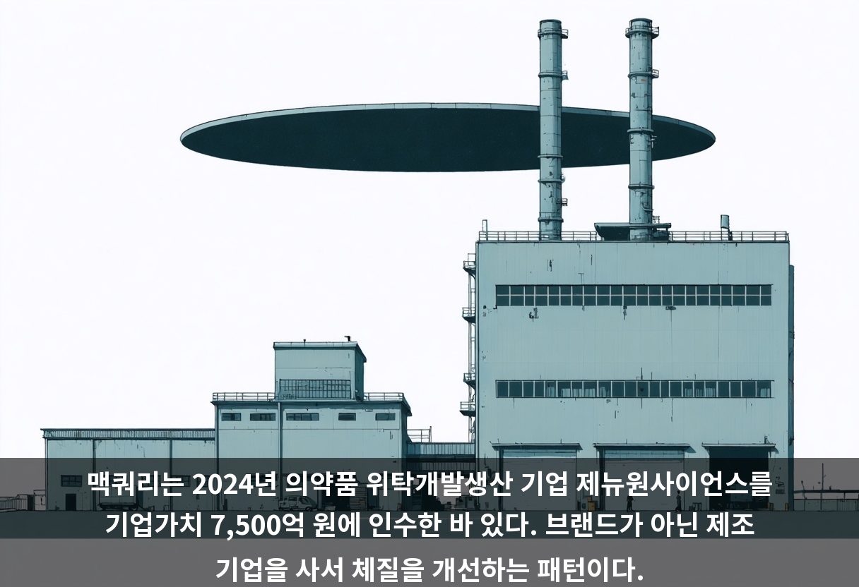 맥쿼리는 2024년 의약품 위탁개발생산 기업 제뉴원사이언스를 기업가치 7,500억 원에 인수한 바 있다. 브랜드가 아닌 제조 기업을 사서 체질을 개선하는 패턴이다.