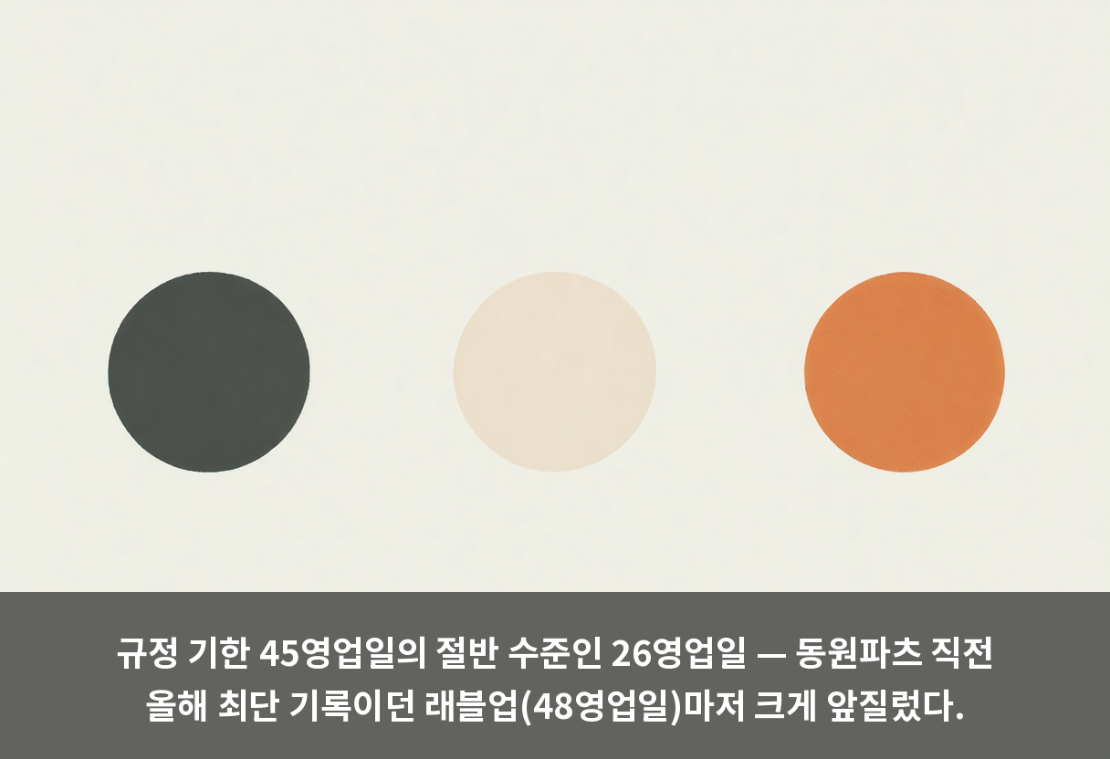 규정 기한 45영업일의 절반 수준인 26영업일 — 동원파츠 직전 올해 최단 기록이던 래블업(48영업일)마저 크게 앞질렀다.