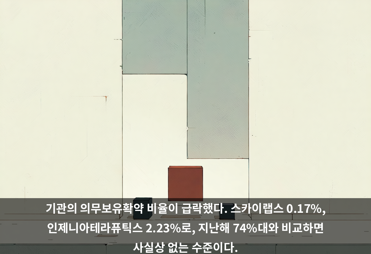 기관의 의무보유확약 비율이 급락했다. 스카이랩스 0.17%, 인제니아테라퓨틱스 2.23%로, 지난해 74%대와 비교하면 사실상 없는 수준이다.