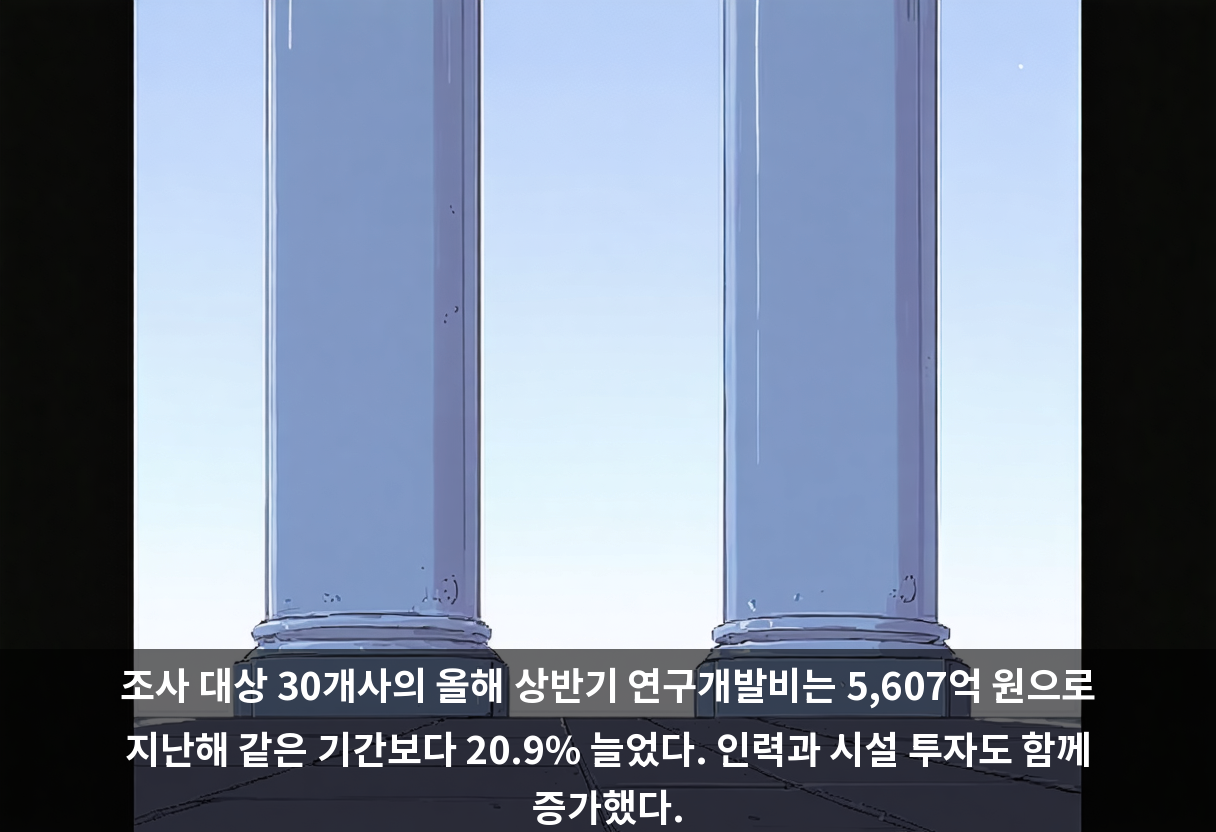 조사 대상 30개사의 올해 상반기 연구개발비는 5,607억 원으로 지난해 같은 기간보다 20.9% 늘었다. 인력과 시설 투자도 함께 증가했다.