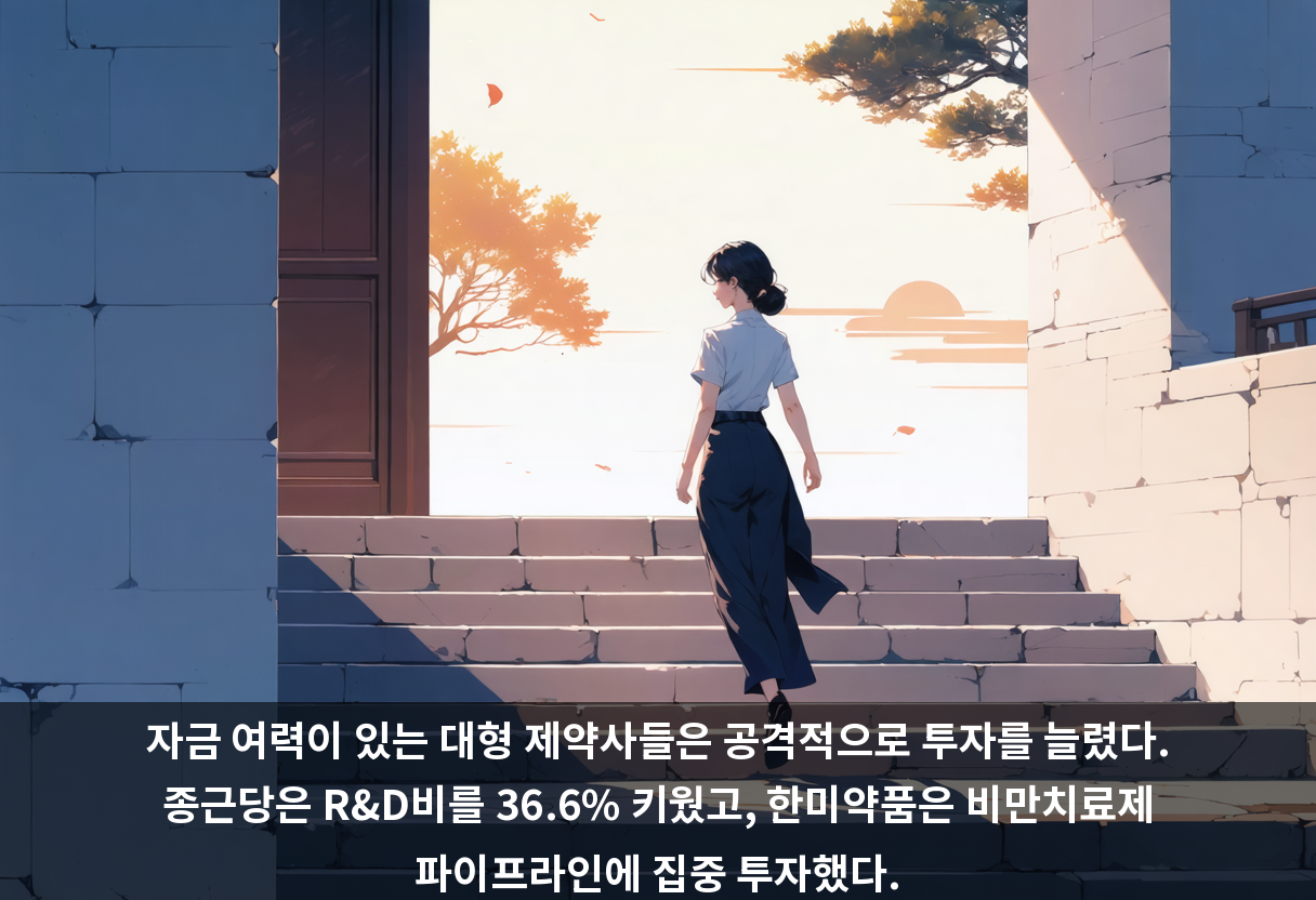 자금 여력이 있는 대형 제약사들은 공격적으로 투자를 늘렸다. 종근당은 R&D비를 36.6% 키웠고, 한미약품은 비만치료제 파이프라인에 집중 투자했다.