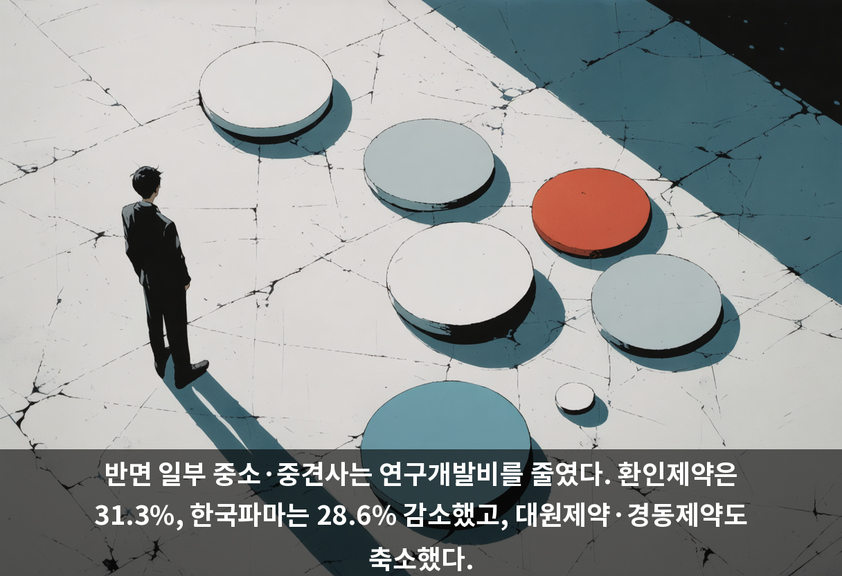 반면 일부 중소·중견사는 연구개발비를 줄였다. 환인제약은 31.3%, 한국파마는 28.6% 감소했고, 대원제약·경동제약도 축소했다.