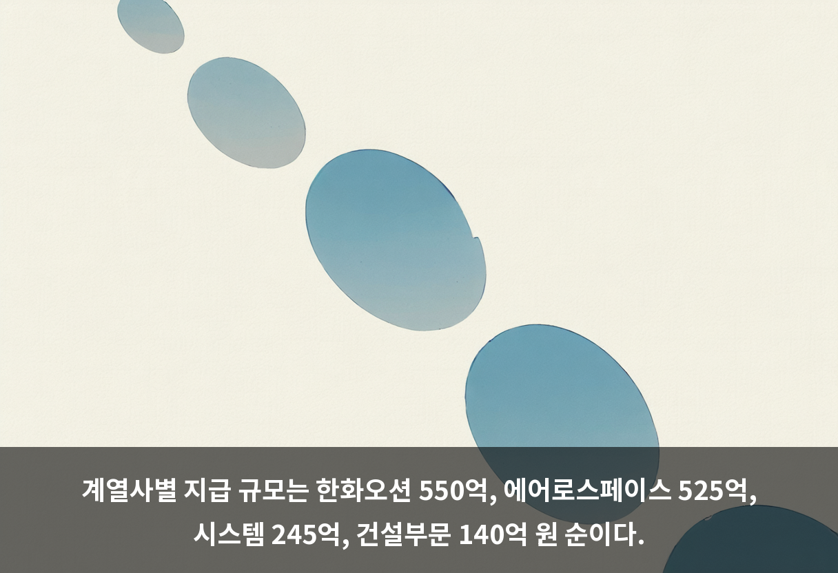 계열사별 지급 규모는 한화오션 550억, 에어로스페이스 525억, 시스템 245억, 건설부문 140억 원 순이다.