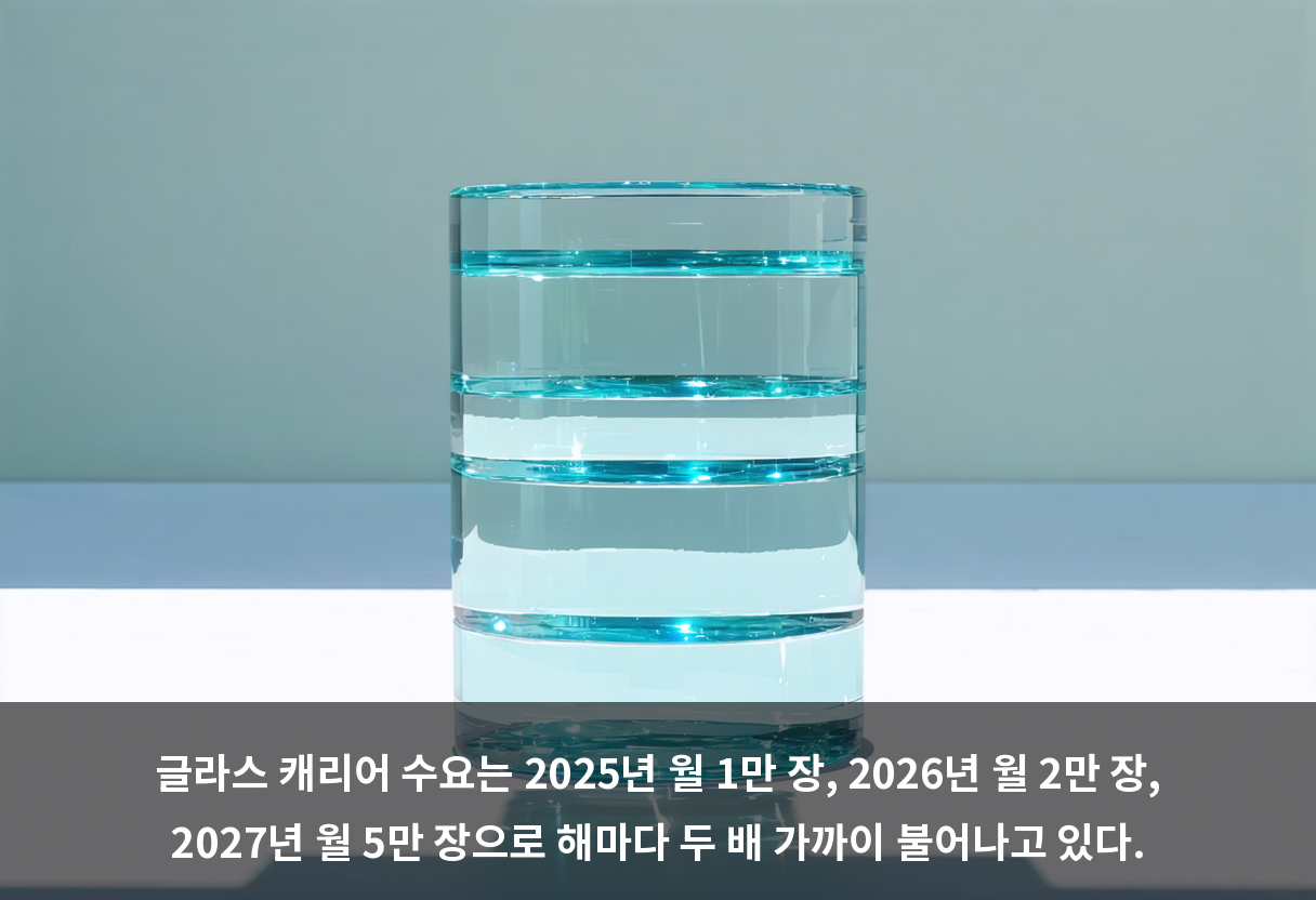 글라스 캐리어 수요는 2025년 월 1만 장, 2026년 월 2만 장, 2027년 월 5만 장으로 해마다 두 배 가까이 불어나고 있다.