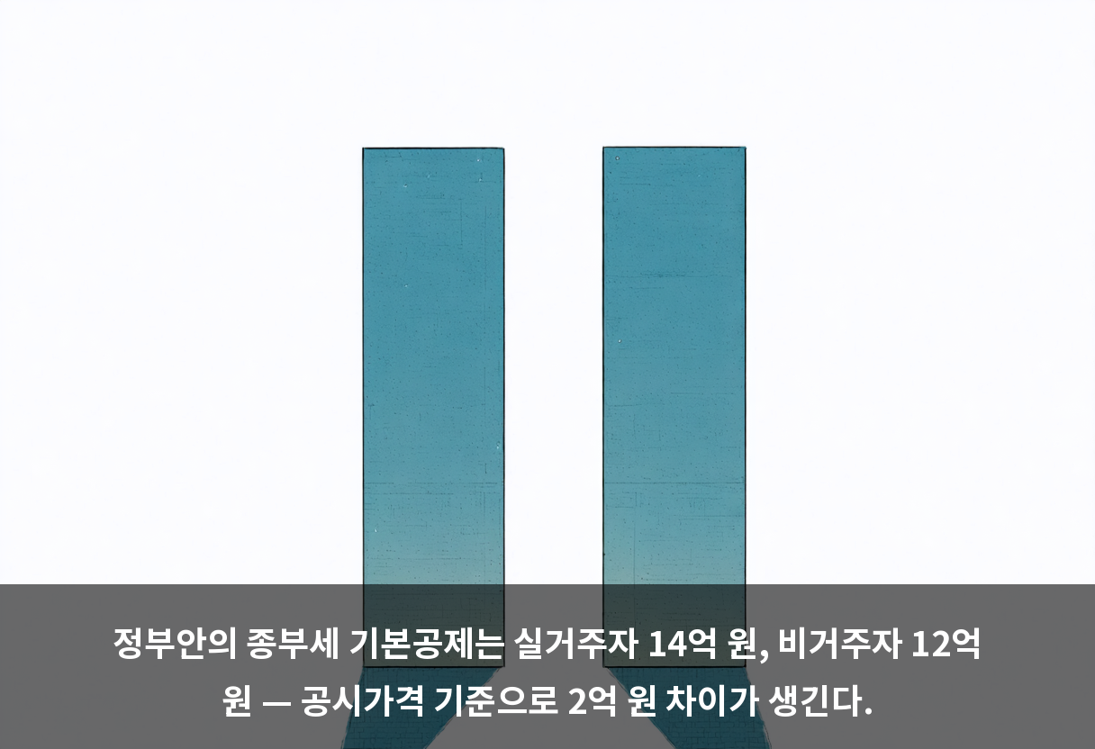 정부안의 종부세 기본공제는 실거주자 14억 원, 비거주자 12억 원 — 공시가격 기준으로 2억 원 차이가 생긴다.