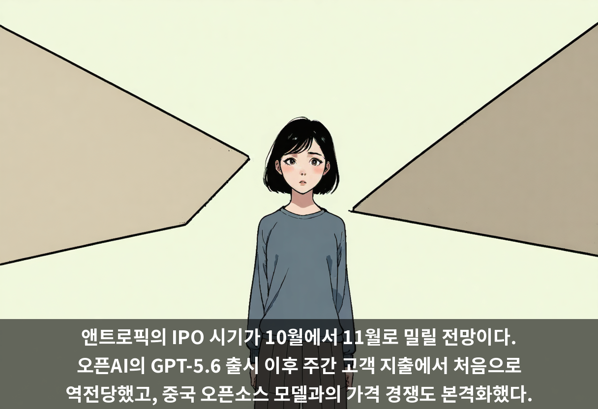 앤트로픽의 IPO 시기가 10월에서 11월로 밀릴 전망이다. 오픈AI의 GPT-5.6 출시 이후 주간 고객 지출에서 처음으로 역전당했고, 중국 오픈소스 모델과의 가격 경쟁도 본격화했다.