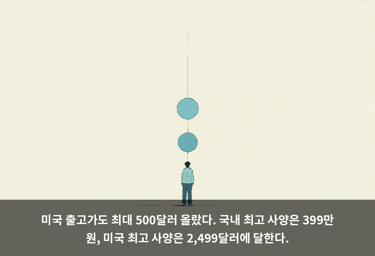 미국 출고가도 최대 500달러 올랐다. 국내 최고 사양은 399만 원, 미국 최고 사양은 2,499달러에 달한다.