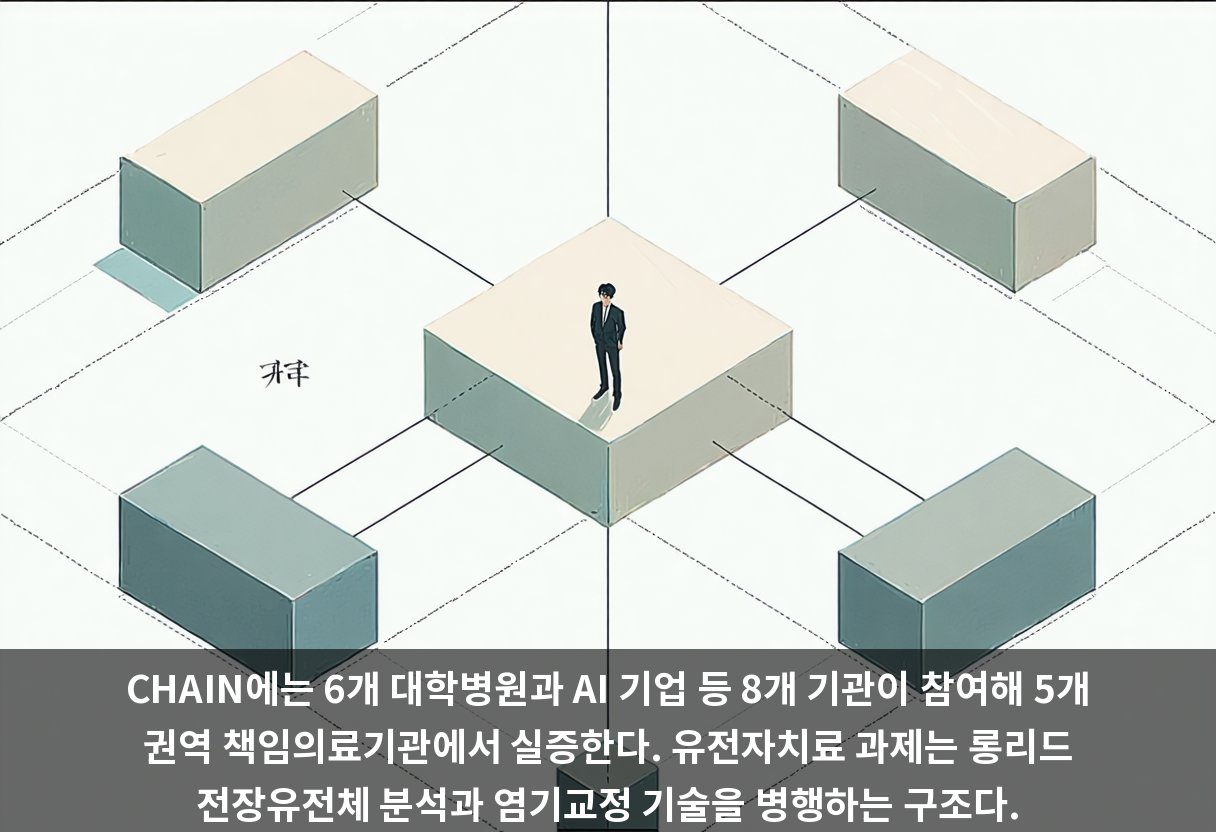 CHAIN에는 6개 대학병원과 AI 기업 등 8개 기관이 참여해 5개 권역 책임의료기관에서 실증한다. 유전자치료 과제는 롱리드 전장유전체 분석과 염기교정 기술을 병행하는 구조다.