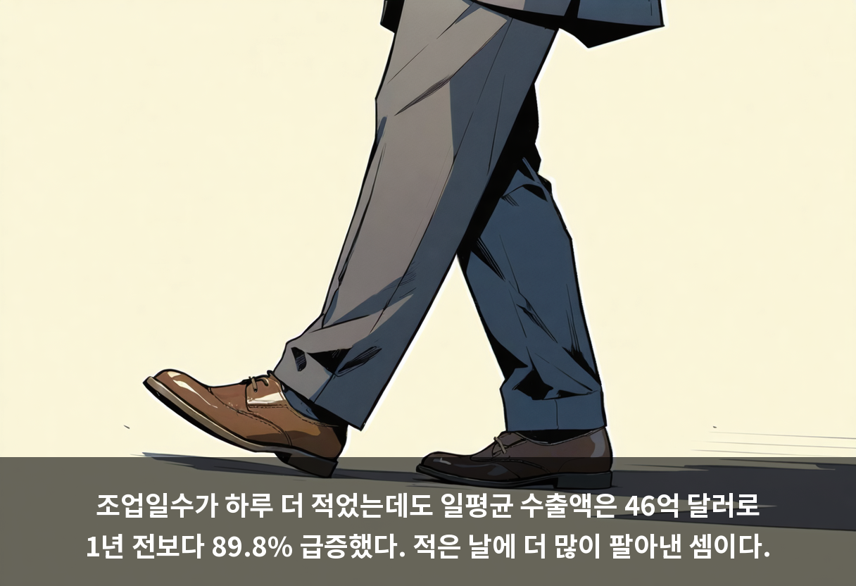 조업일수가 하루 더 적었는데도 일평균 수출액은 46억 달러로 1년 전보다 89.8% 급증했다. 적은 날에 더 많이 팔아낸 셈이다.
