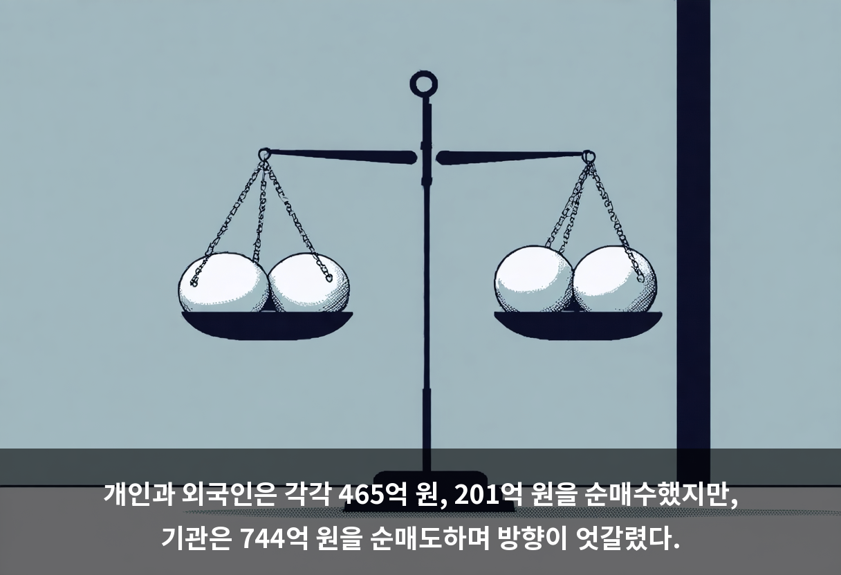 개인과 외국인은 각각 465억 원, 201억 원을 순매수했지만, 기관은 744억 원을 순매도하며 방향이 엇갈렸다.