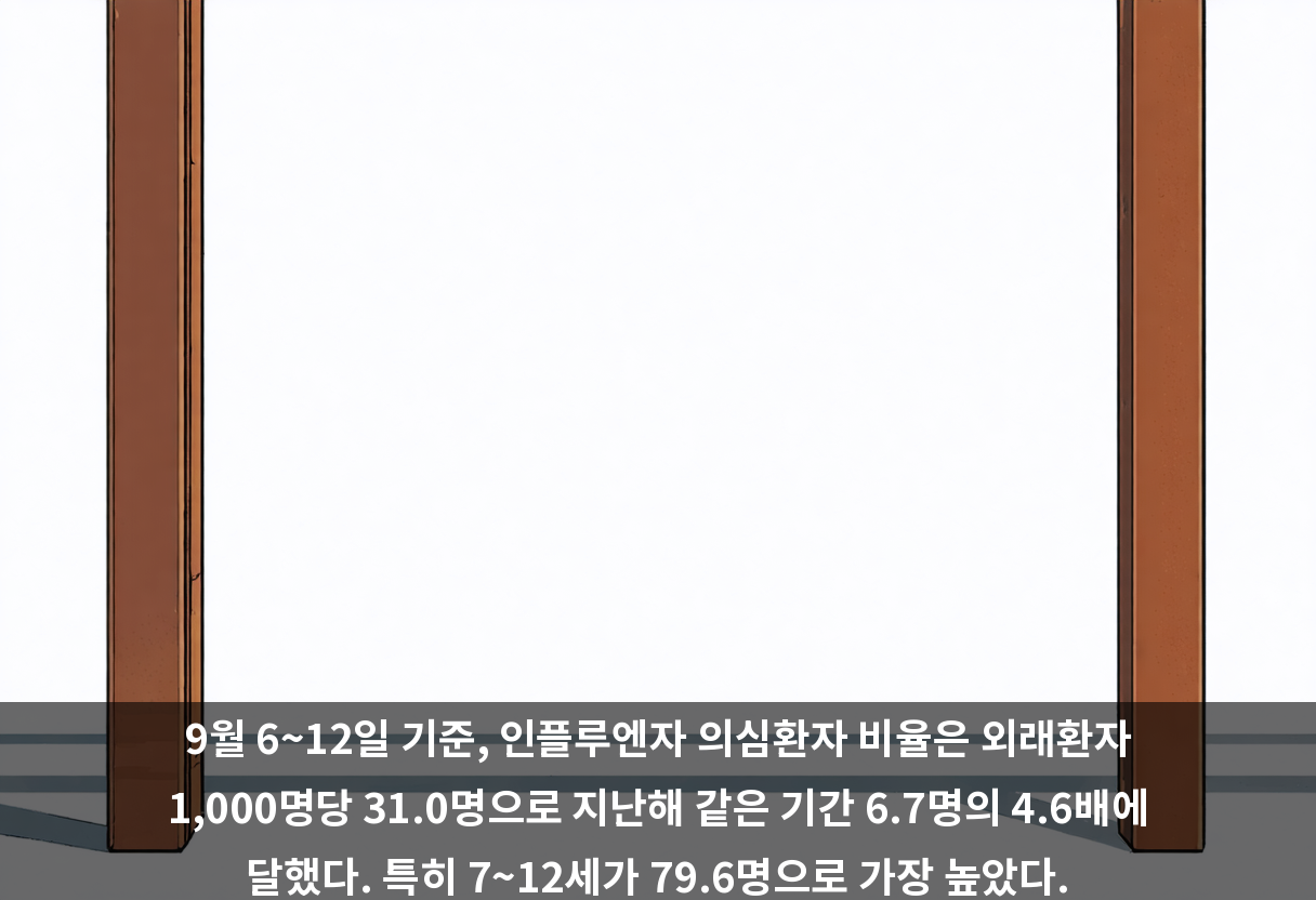 9월 6~12일 기준, 인플루엔자 의심환자 비율은 외래환자 1,000명당 31.0명으로 지난해 같은 기간 6.7명의 4.6배에 달했다. 특히 7~12세가 79.6명으로 가장 높았다.