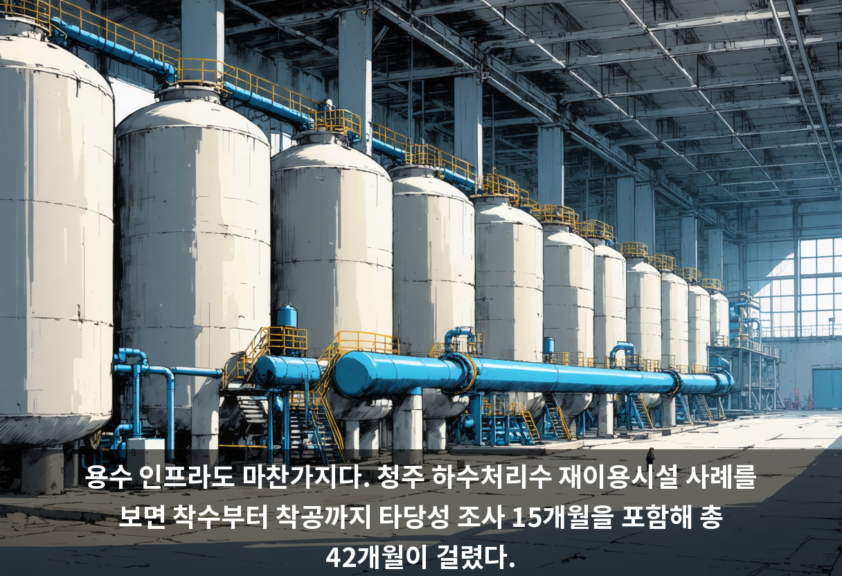 용수 인프라도 마찬가지다. 청주 하수처리수 재이용시설 사례를 보면 착수부터 착공까지 타당성 조사 15개월을 포함해 총 42개월이 걸렸다.