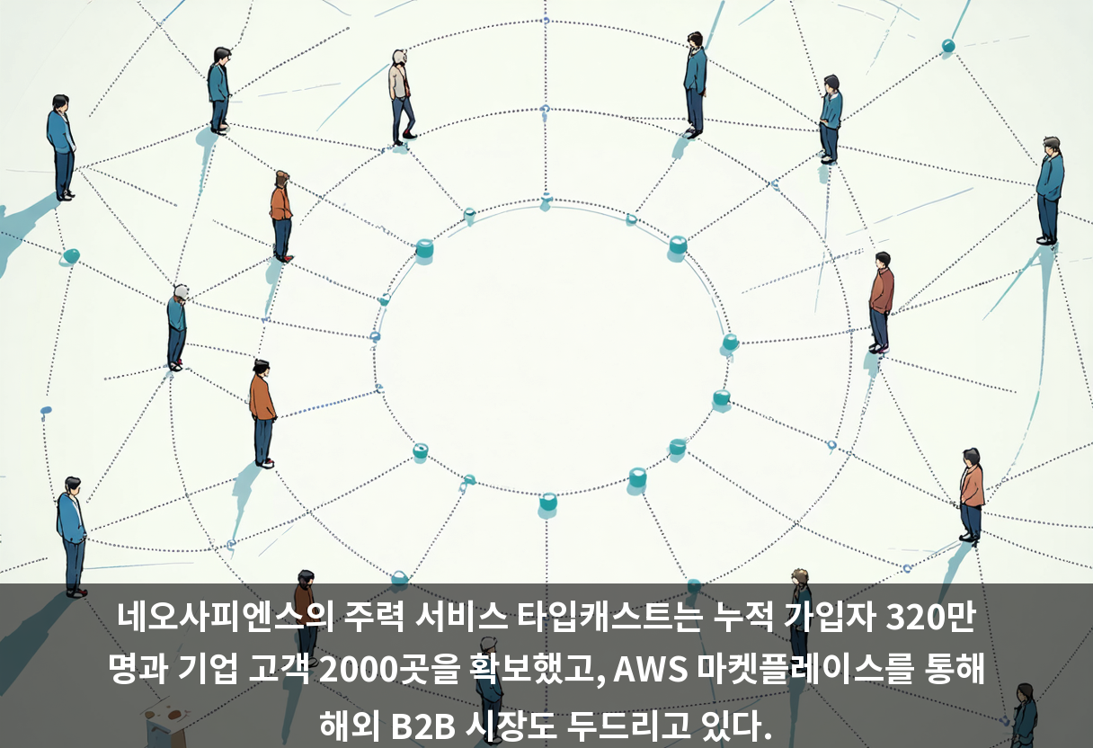 네오사피엔스의 주력 서비스 타입캐스트는 누적 가입자 320만 명과 기업 고객 2000곳을 확보했고, AWS 마켓플레이스를 통해 해외 B2B 시장도 두드리고 있다.