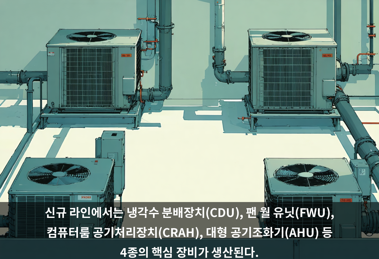 신규 라인에서는 냉각수 분배장치(CDU), 팬 월 유닛(FWU), 컴퓨터룸 공기처리장치(CRAH), 대형 공기조화기(AHU) 등 4종의 핵심 장비가 생산된다.