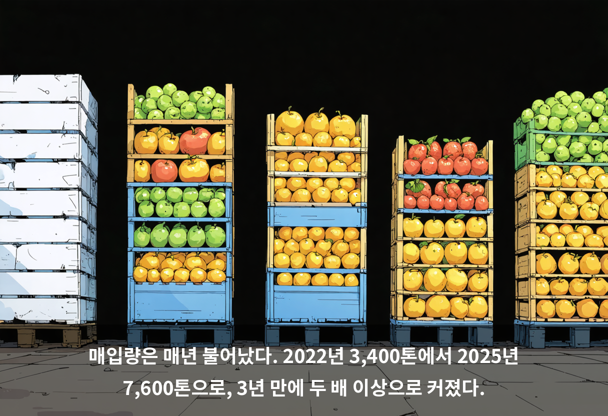 매입량은 매년 불어났다. 2022년 3,400톤에서 2025년 7,600톤으로, 3년 만에 두 배 이상으로 커졌다.