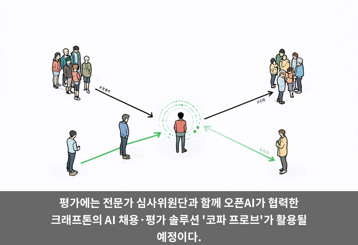평가에는 전문가 심사위원단과 함께 오픈AI가 협력한 크래프톤의 AI 채용·평가 솔루션 '코파 프로브'가 활용될 예정이다.