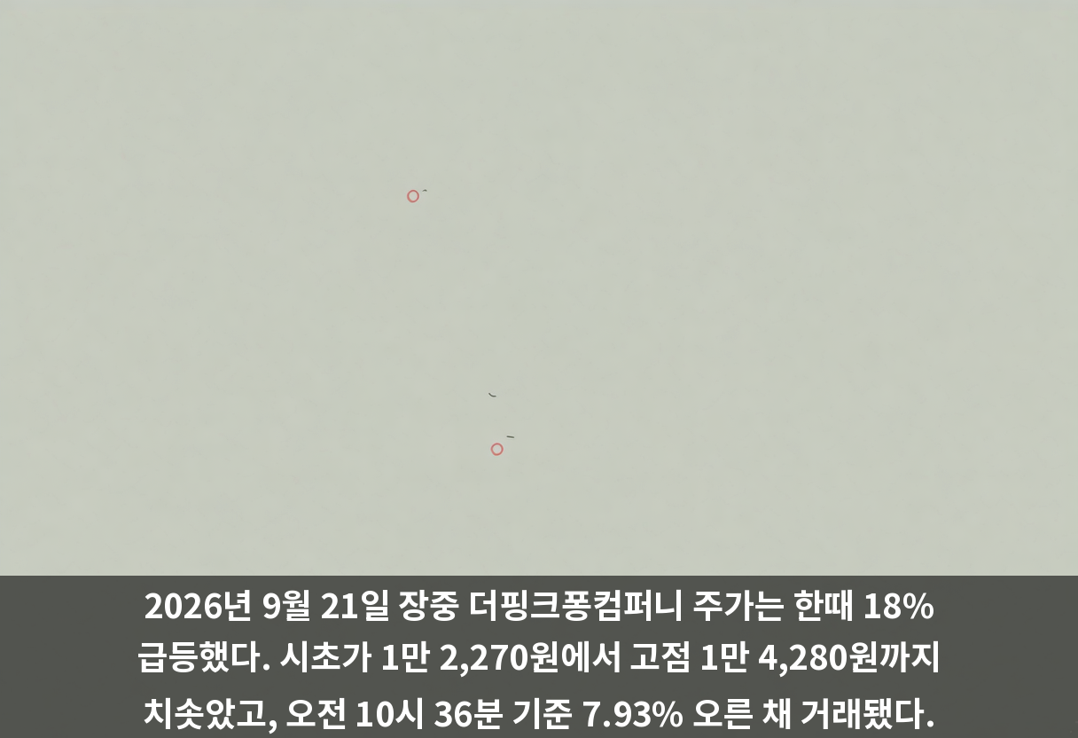 2026년 9월 21일 장중 더핑크퐁컴퍼니 주가는 한때 18% 급등했다. 시초가 1만 2,270원에서 고점 1만 4,280원까지 치솟았고, 오전 10시 36분 기준 7.93% 오른 채 거래됐다.