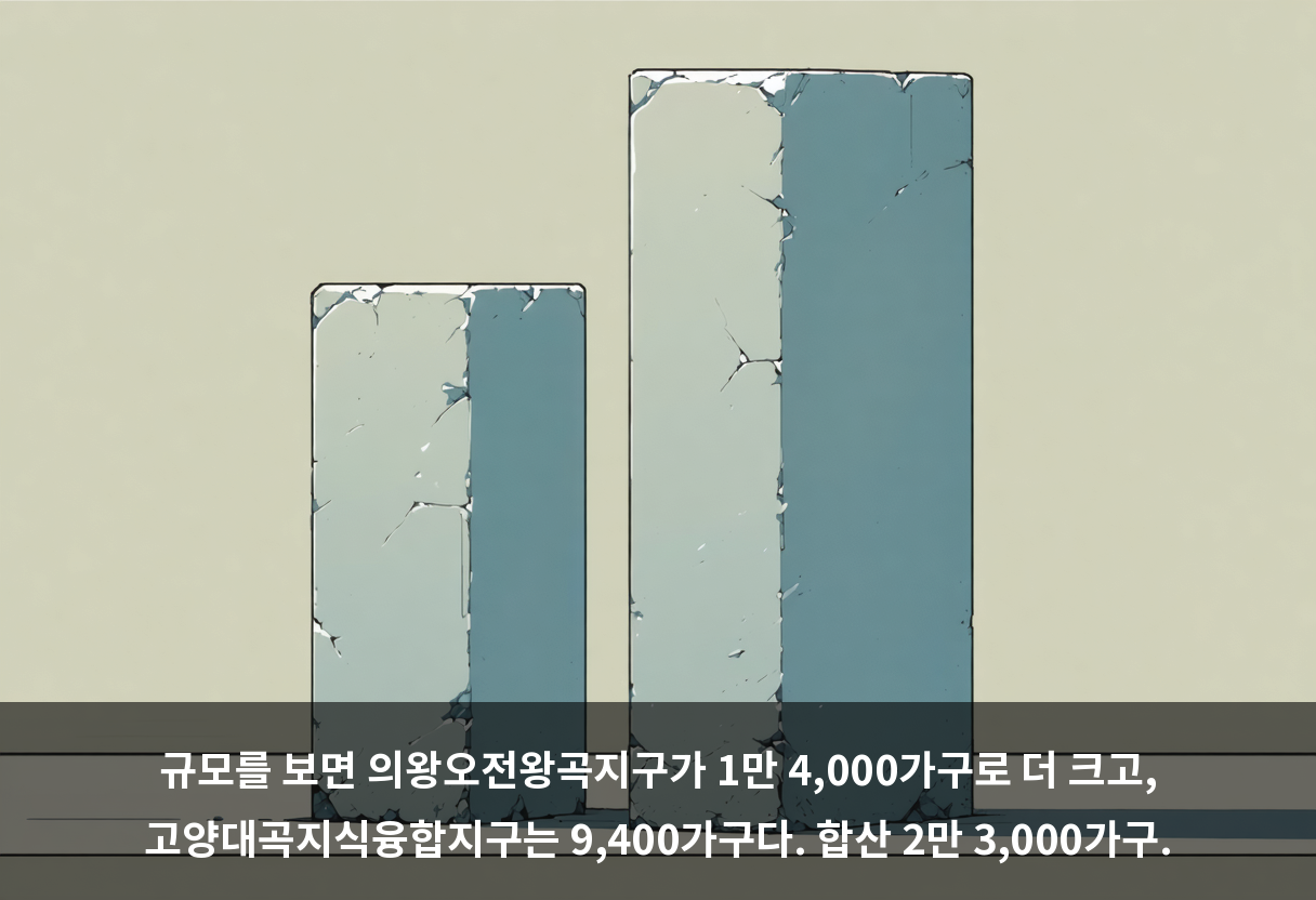 규모를 보면 의왕오전왕곡지구가 1만 4,000가구로 더 크고, 고양대곡지식융합지구는 9,400가구다. 합산 2만 3,000가구.