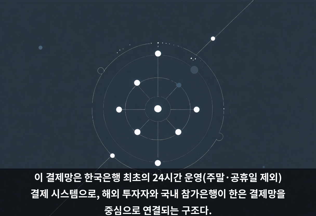 이 결제망은 한국은행 최초의 24시간 운영(주말·공휴일 제외) 결제 시스템으로, 해외 투자자와 국내 참가은행이 한은 결제망을 중심으로 연결되는 구조다.
