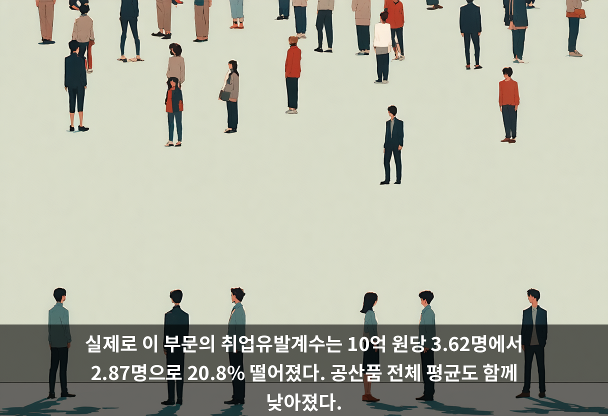 실제로 이 부문의 취업유발계수는 10억 원당 3.62명에서 2.87명으로 20.8% 떨어졌다. 공산품 전체 평균도 함께 낮아졌다.
