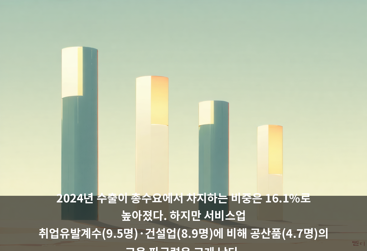 2024년 수출이 총수요에서 차지하는 비중은 16.1%로 높아졌다. 하지만 서비스업 취업유발계수(9.5명)·건설업(8.9명)에 비해 공산품(4.7명)의 고용 파급력은 크게 낮다.