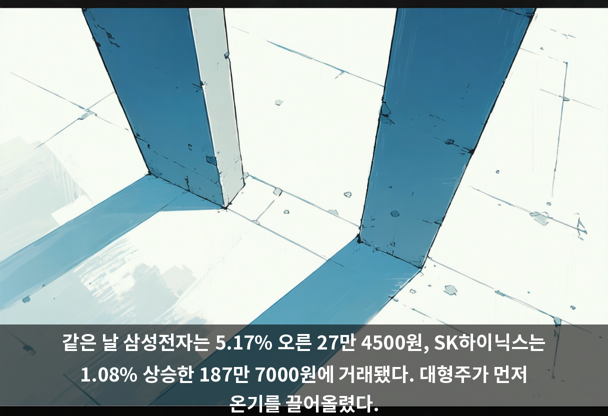 같은 날 삼성전자는 5.17% 오른 27만 4500원, SK하이닉스는 1.08% 상승한 187만 7000원에 거래됐다. 대형주가 먼저 온기를 끌어올렸다.
