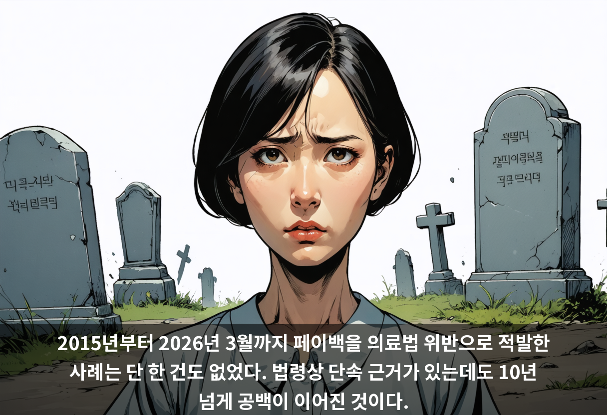 2015년부터 2026년 3월까지 페이백을 의료법 위반으로 적발한 사례는 단 한 건도 없었다. 법령상 단속 근거가 있는데도 10년 넘게 공백이 이어진 것이다.