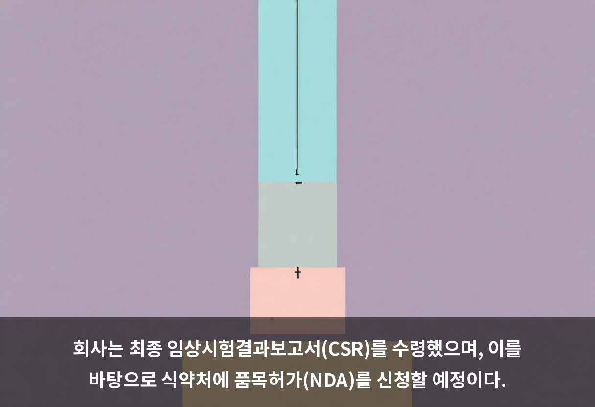 회사는 최종 임상시험결과보고서(CSR)를 수령했으며, 이를 바탕으로 식약처에 품목허가(NDA)를 신청할 예정이다.