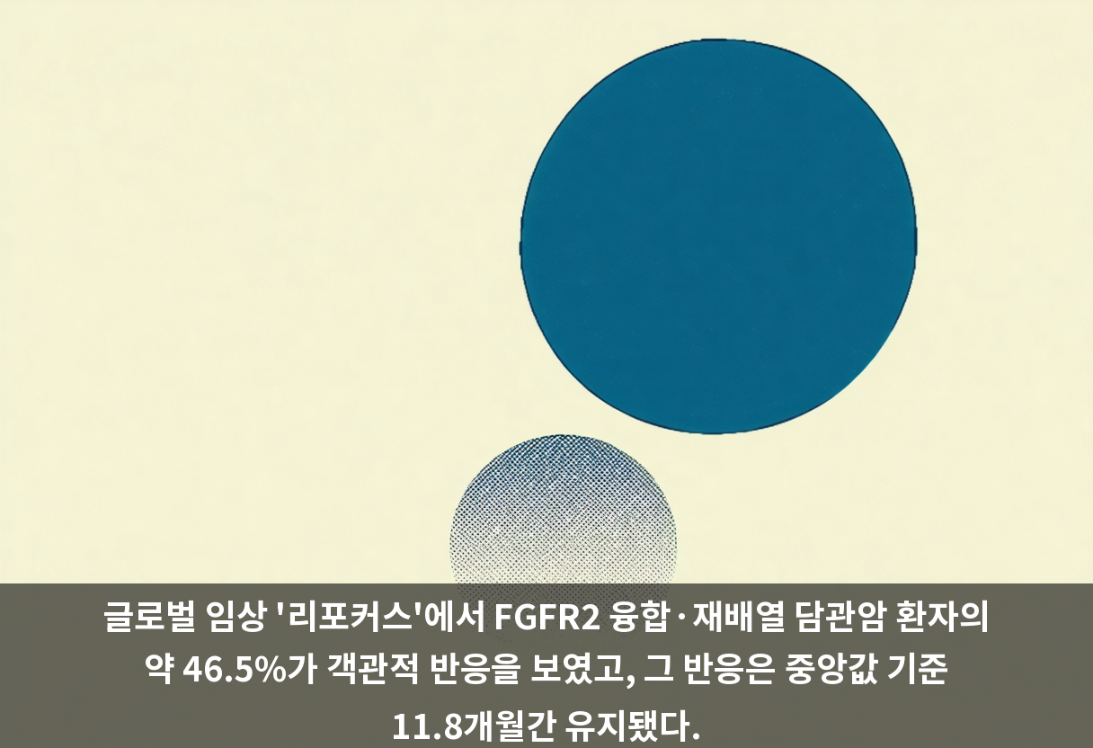 글로벌 임상 '리포커스'에서 FGFR2 융합·재배열 담관암 환자의 약 46.5%가 객관적 반응을 보였고, 그 반응은 중앙값 기준 11.8개월간 유지됐다.