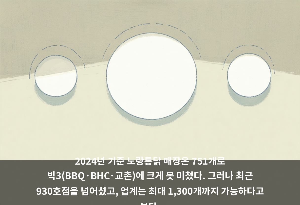 2024년 기준 노랑통닭 매장은 751개로 빅3(BBQ·BHC·교촌)에 크게 못 미쳤다. 그러나 최근 930호점을 넘어섰고, 업계는 최대 1,300개까지 가능하다고 본다.