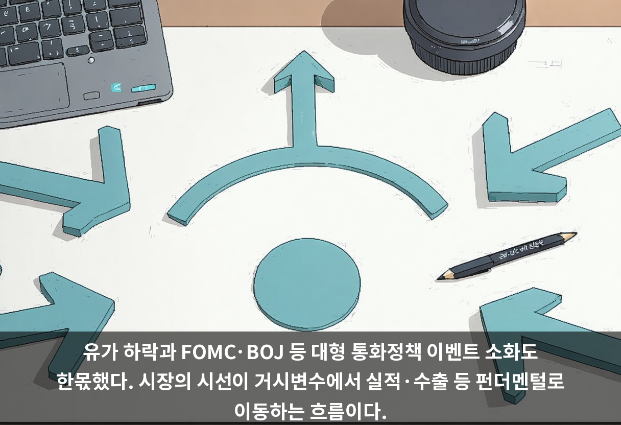 유가 하락과 FOMC·BOJ 등 대형 통화정책 이벤트 소화도 한몫했다. 시장의 시선이 거시변수에서 실적·수출 등 펀더멘털로 이동하는 흐름이다.