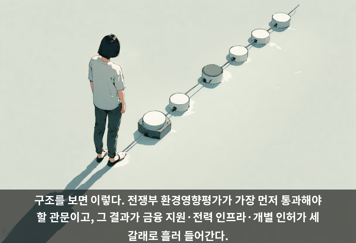 구조를 보면 이렇다. 전쟁부 환경영향평가가 가장 먼저 통과해야 할 관문이고, 그 결과가 금융 지원·전력 인프라·개별 인허가 세 갈래로 흘러 들어간다.