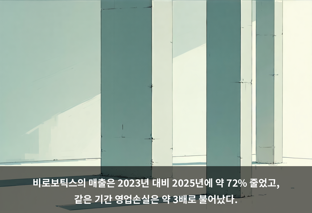 비로보틱스의 매출은 2023년 대비 2025년에 약 72% 줄었고, 같은 기간 영업손실은 약 3배로 불어났다.