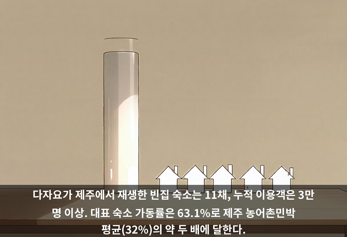 다자요가 제주에서 재생한 빈집 숙소는 11채, 누적 이용객은 3만 명 이상. 대표 숙소 가동률은 63.1%로 제주 농어촌민박 평균(32%)의 약 두 배에 달한다.