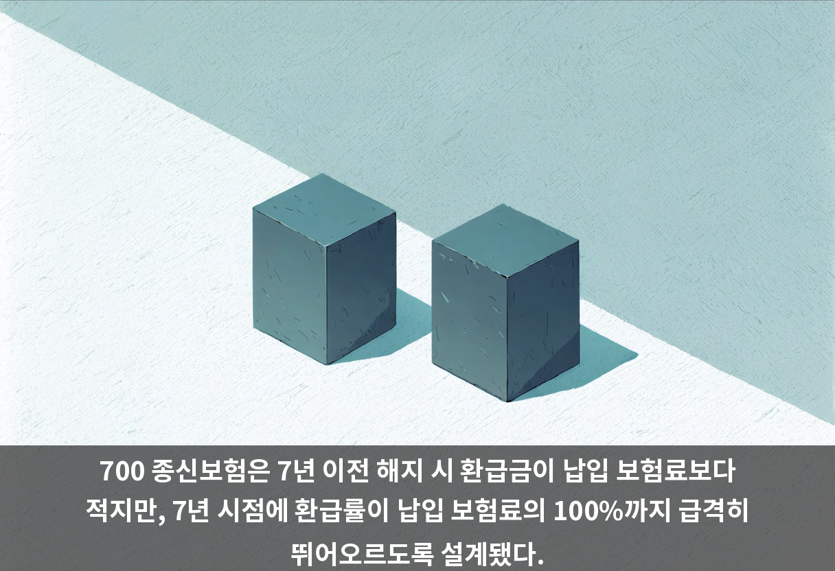 700 종신보험은 7년 이전 해지 시 환급금이 납입 보험료보다 적지만, 7년 시점에 환급률이 납입 보험료의 100%까지 급격히 뛰어오르도록 설계됐다.