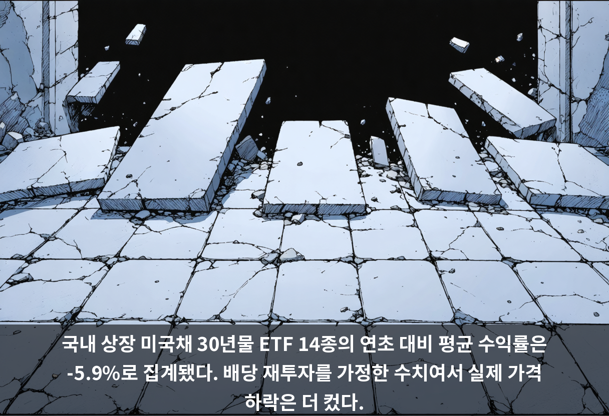 국내 상장 미국채 30년물 ETF 14종의 연초 대비 평균 수익률은 -5.9%로 집계됐다. 배당 재투자를 가정한 수치여서 실제 가격 하락은 더 컸다.