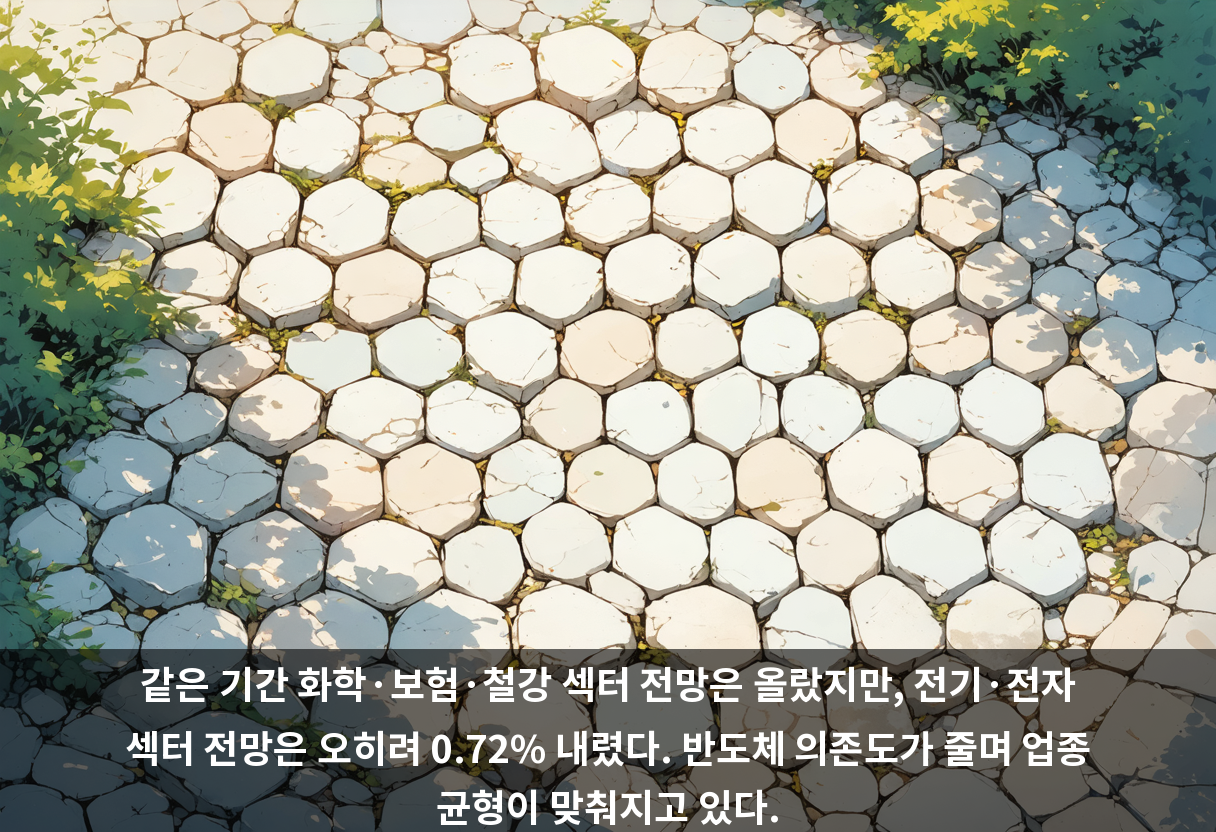 같은 기간 화학·보험·철강 섹터 전망은 올랐지만, 전기·전자 섹터 전망은 오히려 0.72% 내렸다. 반도체 의존도가 줄며 업종 균형이 맞춰지고 있다.
