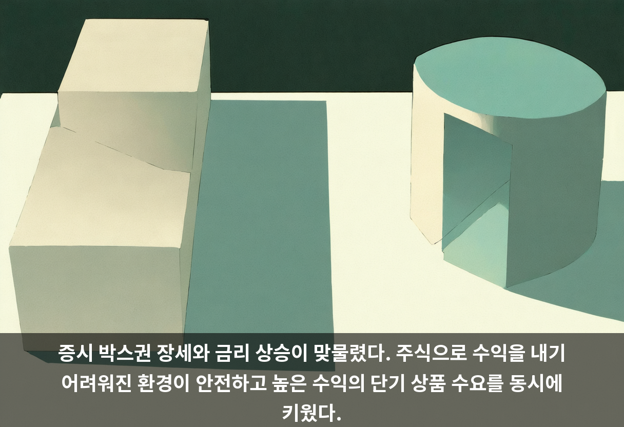 증시 박스권 장세와 금리 상승이 맞물렸다. 주식으로 수익을 내기 어려워진 환경이 안전하고 높은 수익의 단기 상품 수요를 동시에 키웠다.